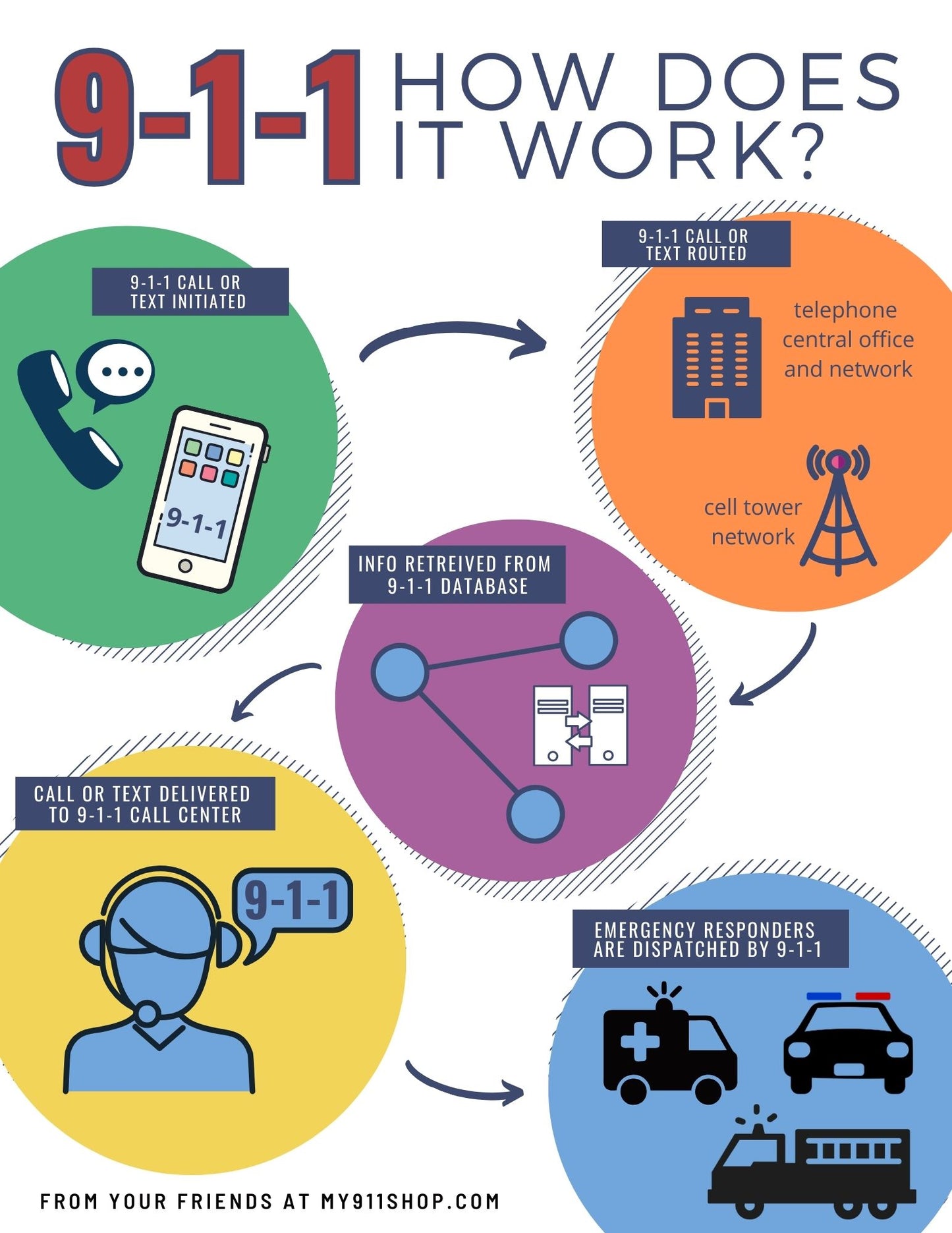 **FREEBIE** "9-1-1 How It Works" Education Sheet